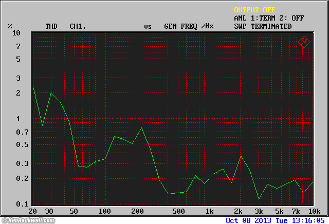 B&W 802 THD at 100 dB