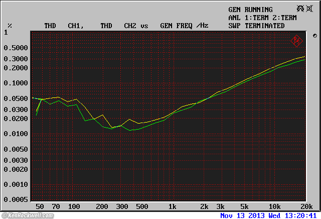 Denon UD-M30 System THD versus frequency, 100 mW into 8&Omega;. 