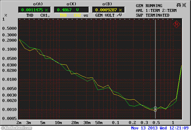 Denon UD-M30 Preamplifier THD versus level (input = output). 