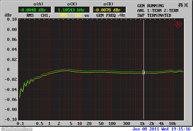 R&S UPL intrinsic level accuracy and frequency response