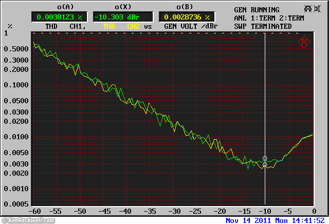 Sony PCM-M10 Distortion versus frequency
