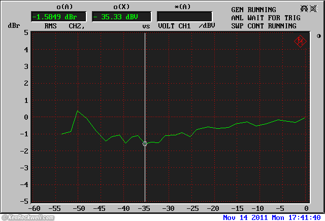 Sony PCM-M10 Distortion versus frequency