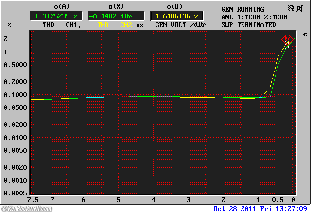 Zoom H4n Distortion versus frequency