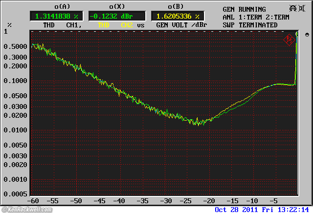 Zoom H4n Distortion versus frequency