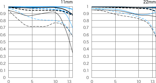 Canon 11-22mm MTF at 200mm