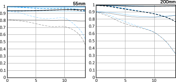 Canon 55-200mm MTF at 200mm