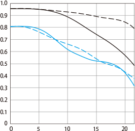Canon RF 24mm f/1.8 MACRO IS STM MTF