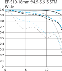 Canon 10-18mm MTF