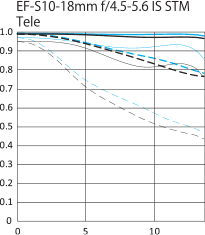 Canon 10-18mm MTF