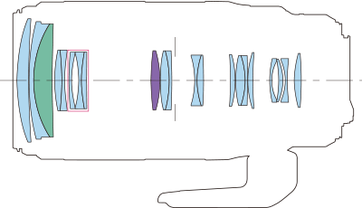 Canon 100-400 IS II diagram