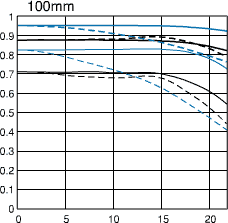 Canon 100-400mm USM MTF