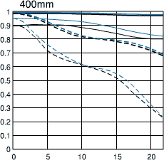 Canon 100-400mm USM MTF