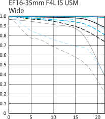 Canon 16-35mm MTF