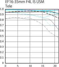 Canon 16-35mm MTF