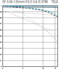 Canon 18-135mm MTF at 135mm