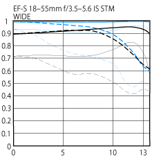 Canon 18-55mm STM MTF