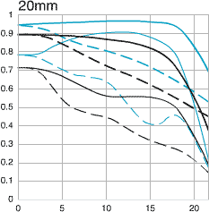 Canon 20-35mm MTF at 20mm
