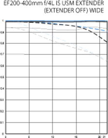 Canon 200-400mm MTF