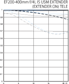 Canon 200-400mm MTF
