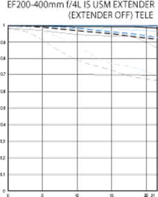 Canon 200-400mm MTF