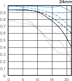 Canon 24mm f/2.8 IS MTF
