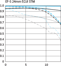 Canon 24mm f/2.8 STM MTF