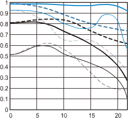 Canon EF 24mm f/5.6 L MTF Curve