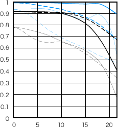 Canon 28mm f/2.8 IS MTF