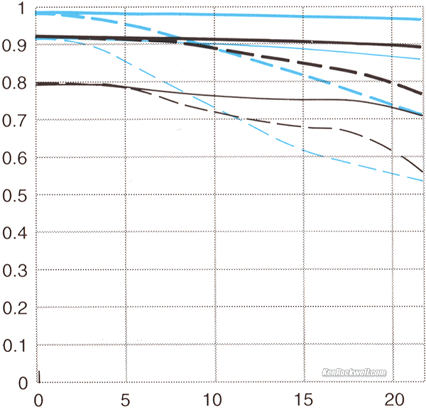 Canon EF 300mm f/2.8 L MTF Curve