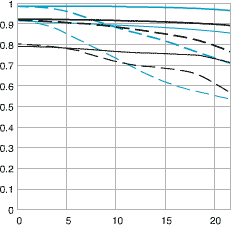 Canon EF 300mm f/4 L MTF Curve