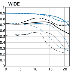 Canon 35-80mm III MTF at 35mm
