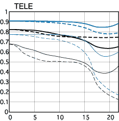 Canon 35-80mm III MTF at 80mm