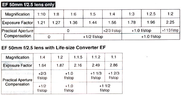 Canon macro exposure correction factors