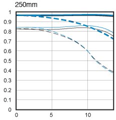 Canon 55-250mm IS MTF