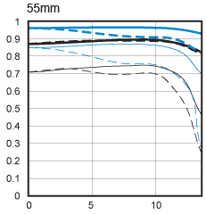 Canon 55-250mm IS MTF