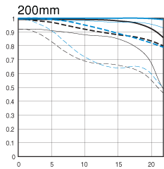 Canon 70-200mm f/2.8 MTF