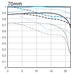 Canon 70-200mm f/2.8 MTF