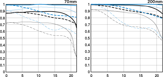Canon 70-200mm f/2.8 L IS III MTF