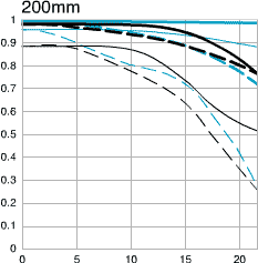 Canon 70-200mm f/2.8 MTF