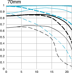 Canon 70-200mm f/2.8 MTF