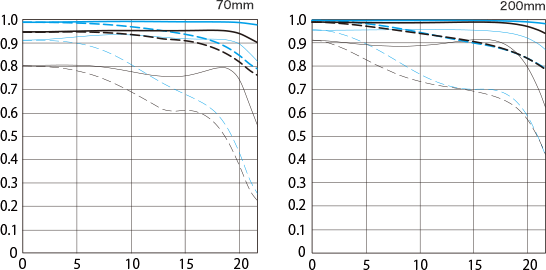 Canon 70-200mm f/4 L IS II MTF