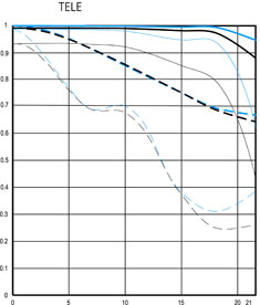 Canon 8-15mm MTF at 15mm