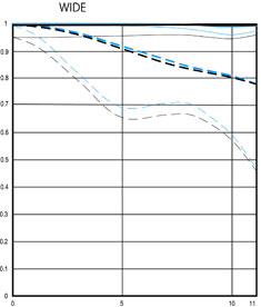 Canon 8-15mm MTF at 8mm