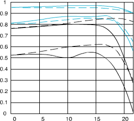 Canon 85mm f/1.8 MTF
