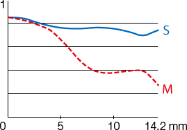 MTF at 45 cycles