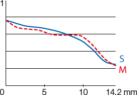 MTF at 45 cycles