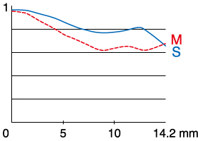 MTF at 45 cycles