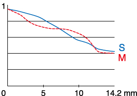 MTF at 45 cycles