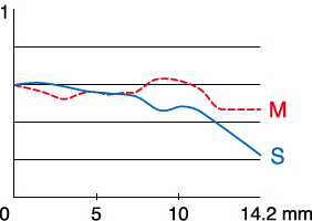 MTF at 45 cycles