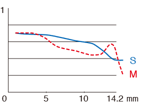 MTF at 45 cycles